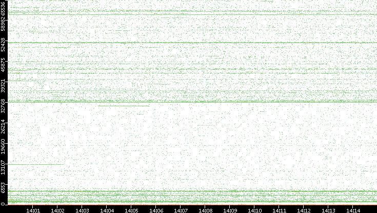 Src. Port vs. Time