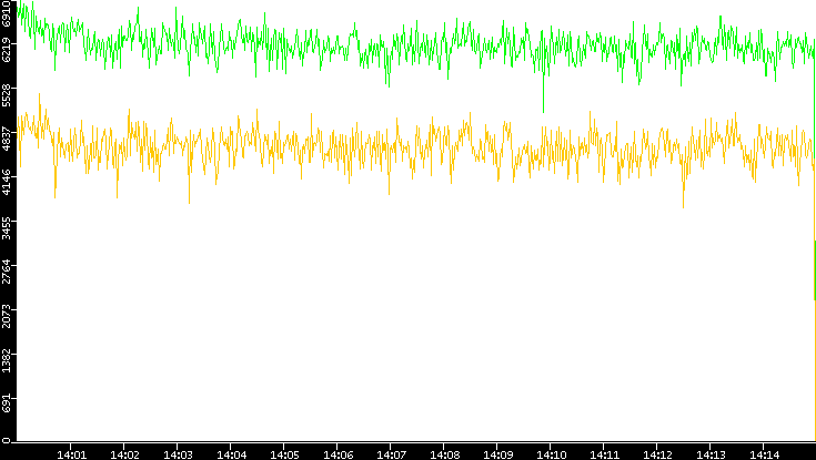 Entropy of Port vs. Time