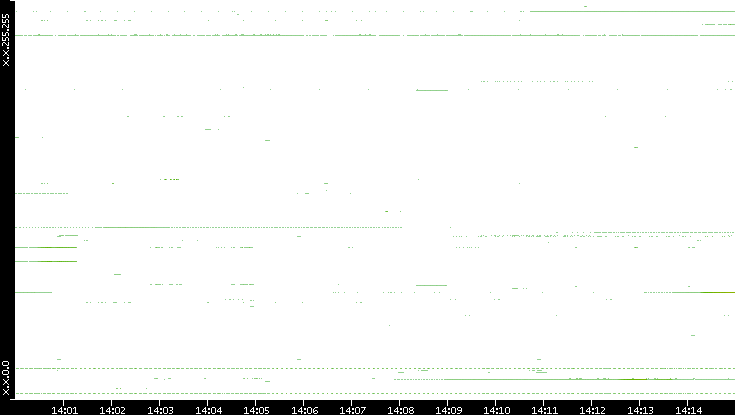 Src. IP vs. Time