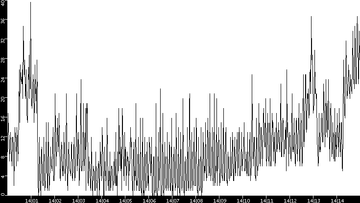 Throughput vs. Time