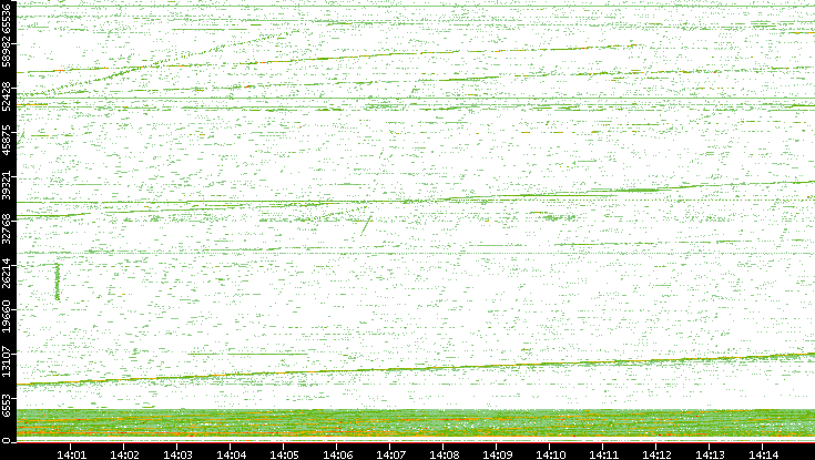 Src. Port vs. Time