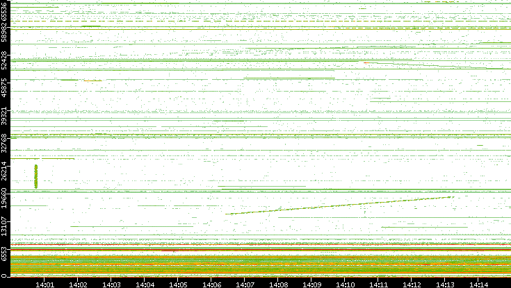 Src. Port vs. Time