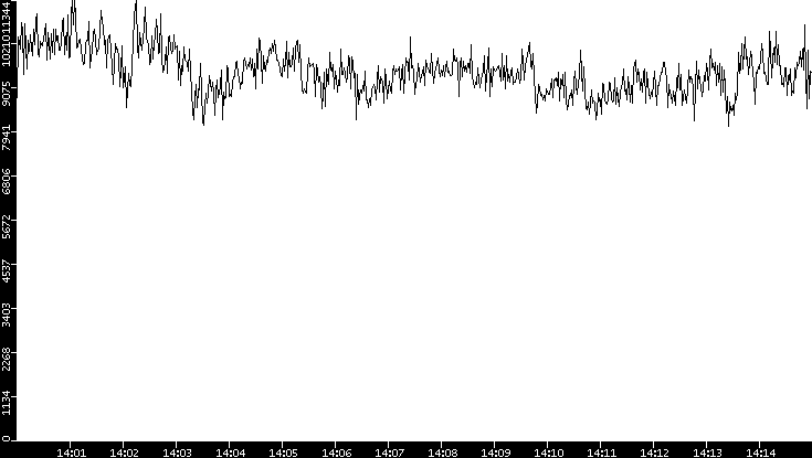 Throughput vs. Time