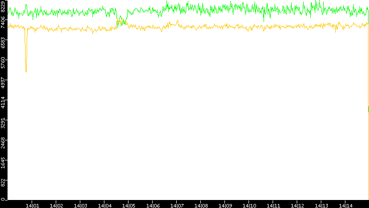 Entropy of Port vs. Time