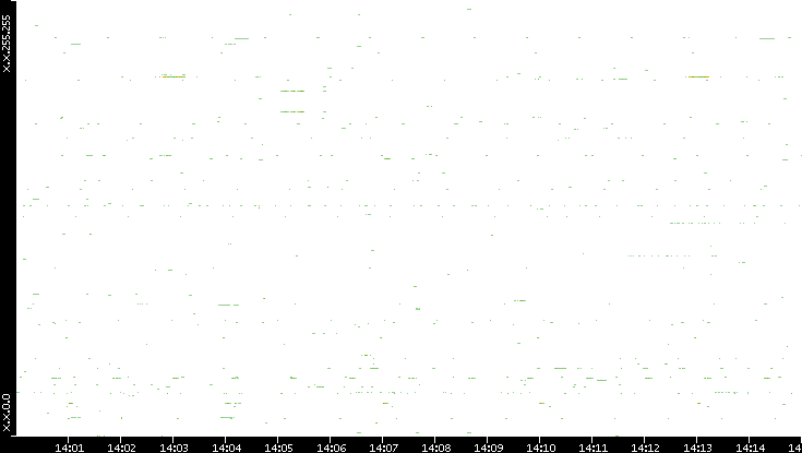 Src. IP vs. Time