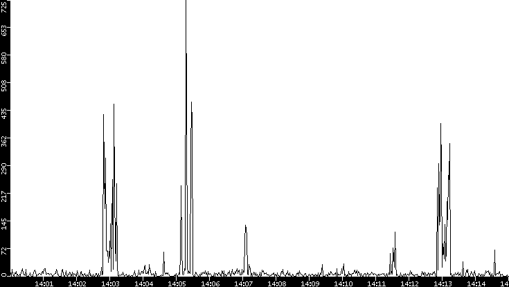 Throughput vs. Time