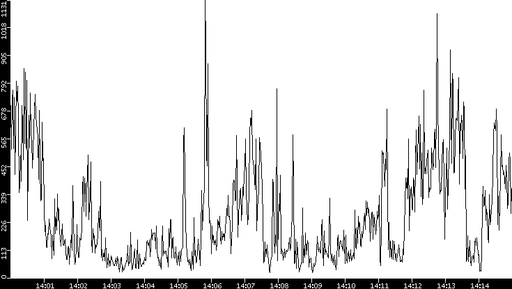 Throughput vs. Time