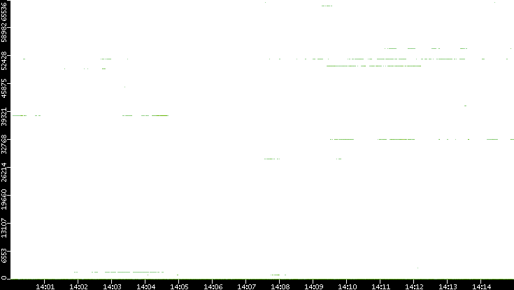 Src. Port vs. Time