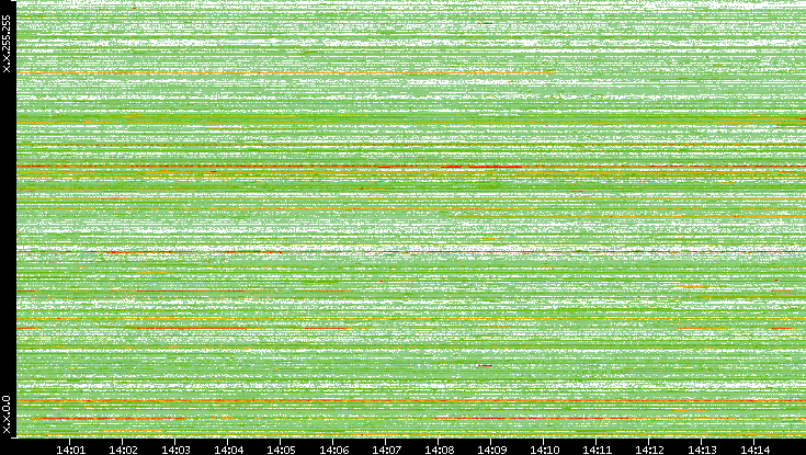 Dest. IP vs. Time