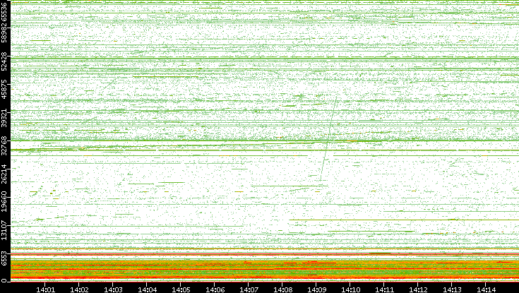 Src. Port vs. Time