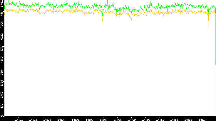 Entropy of Port vs. Time