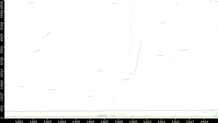 Src. Port vs. Time