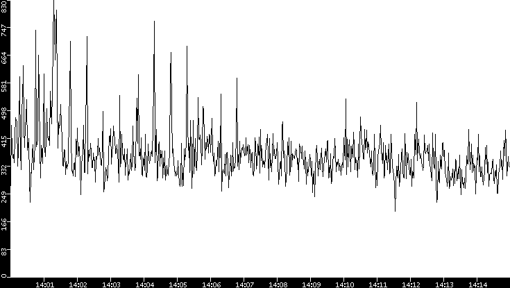 Throughput vs. Time