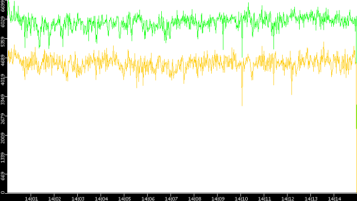 Entropy of Port vs. Time