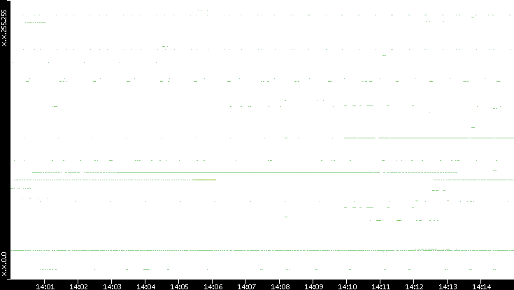 Dest. IP vs. Time