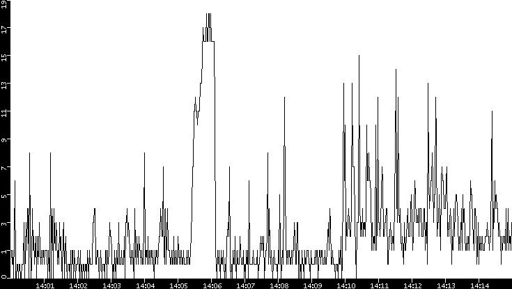 Throughput vs. Time