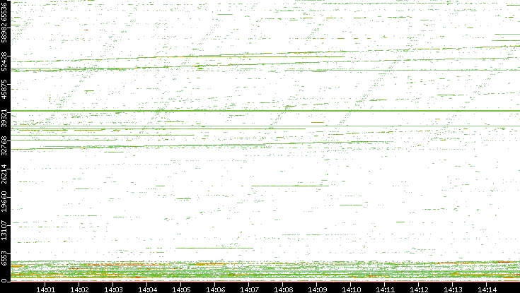 Dest. Port vs. Time