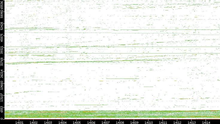 Src. Port vs. Time
