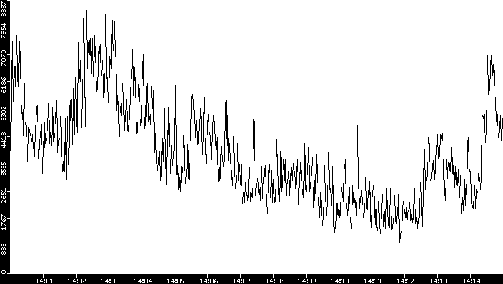 Throughput vs. Time
