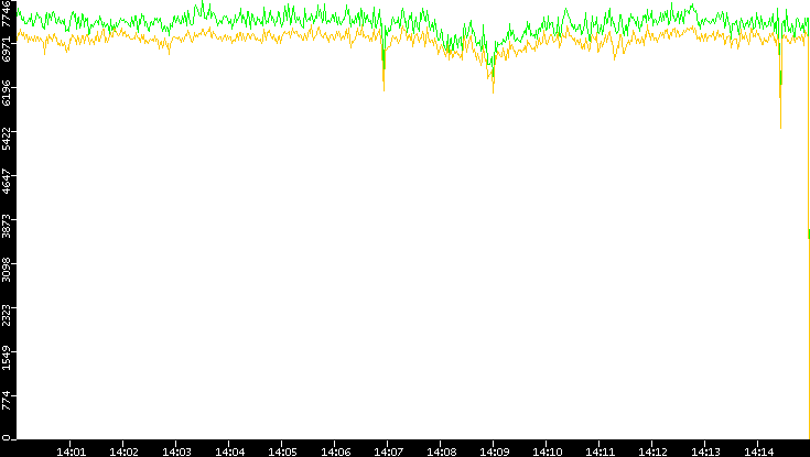 Entropy of Port vs. Time