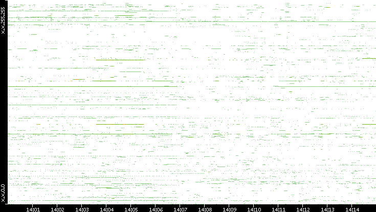 Dest. IP vs. Time