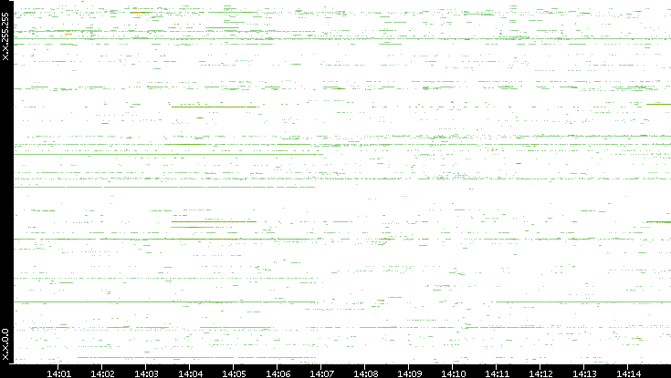 Src. IP vs. Time