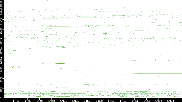 Src. Port vs. Time