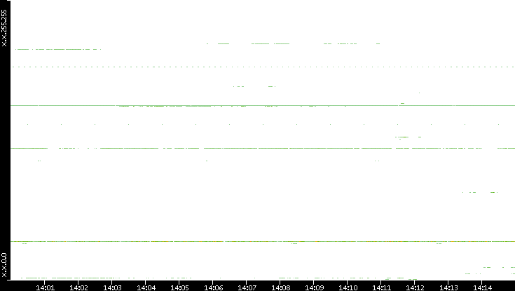 Src. IP vs. Time