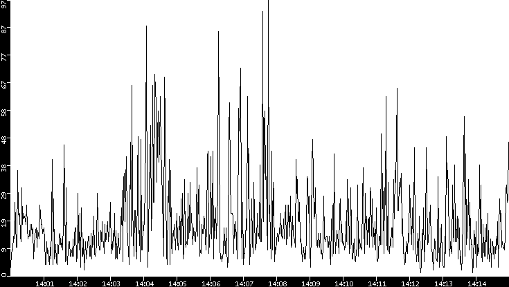 Throughput vs. Time