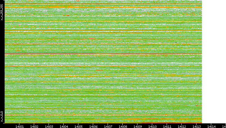 Dest. IP vs. Time