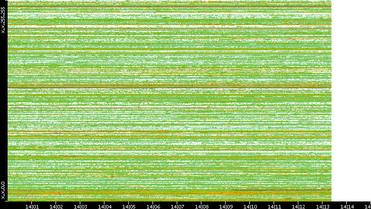Src. IP vs. Time