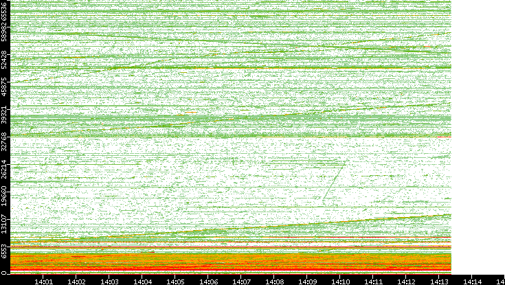 Src. Port vs. Time