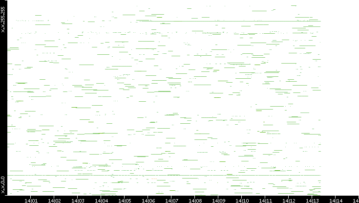 Src. IP vs. Time