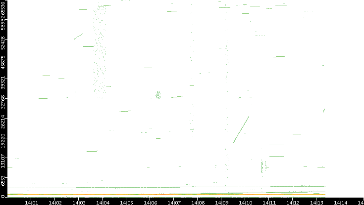 Src. Port vs. Time