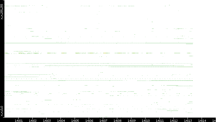 Dest. IP vs. Time