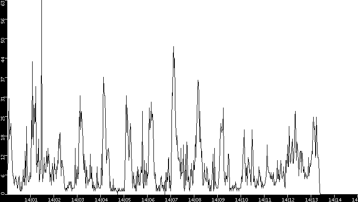 Throughput vs. Time