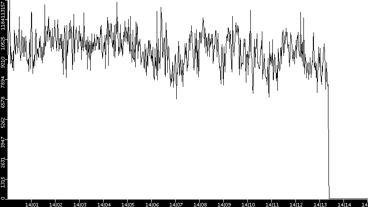 Throughput vs. Time