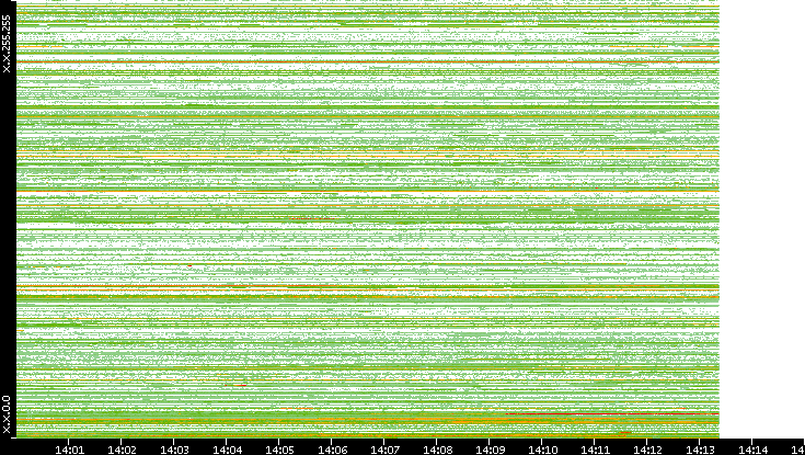 Src. IP vs. Time