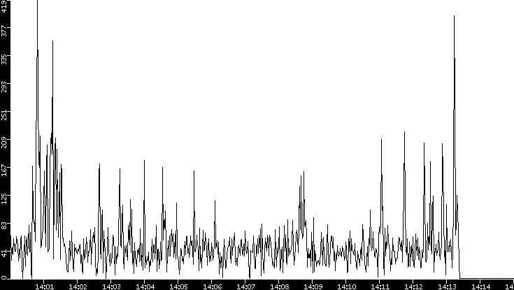 Throughput vs. Time