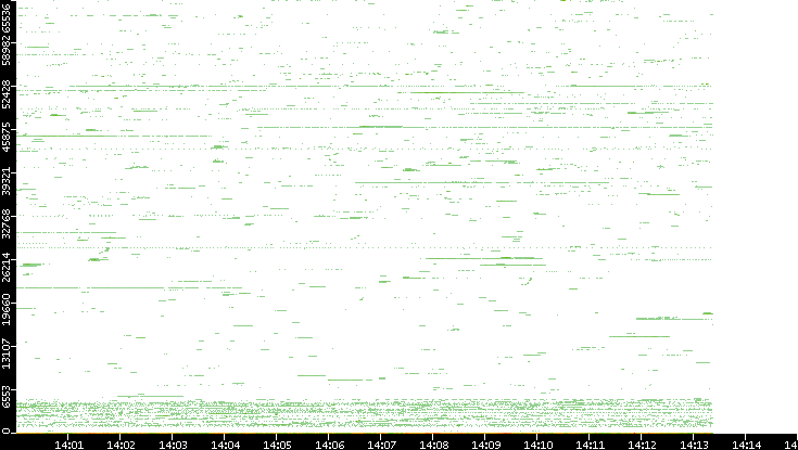 Dest. Port vs. Time