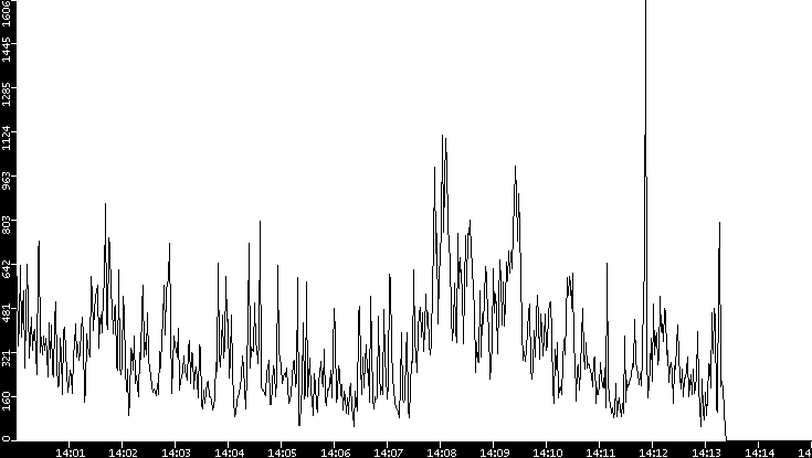 Throughput vs. Time