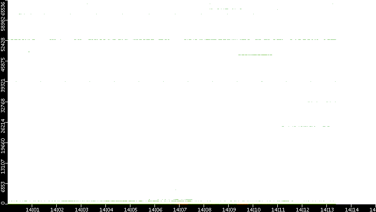 Dest. Port vs. Time