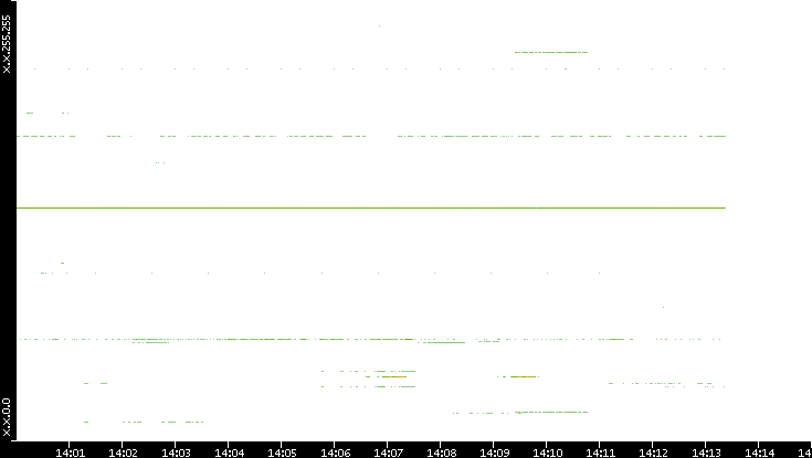 Src. IP vs. Time