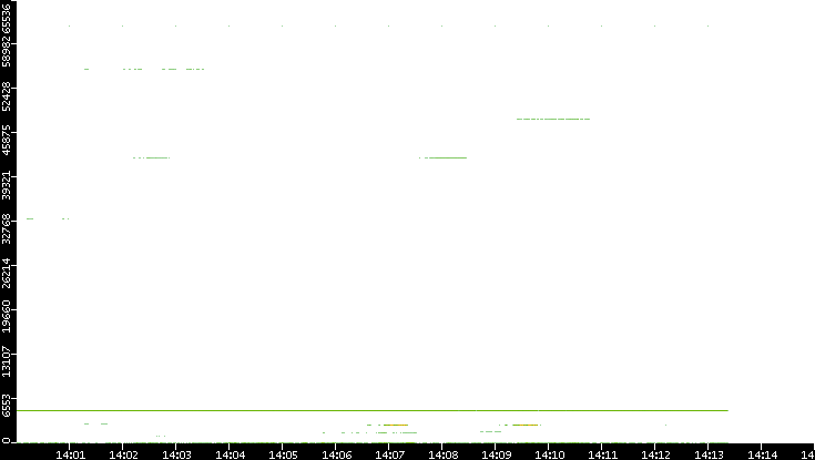 Src. Port vs. Time