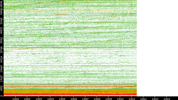 Dest. Port vs. Time