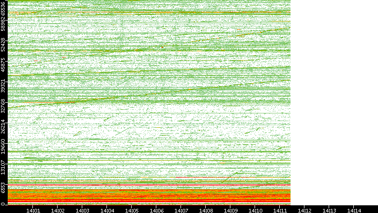 Src. Port vs. Time