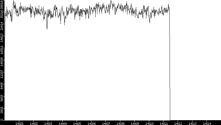 Throughput vs. Time