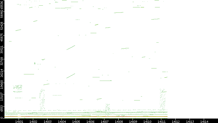 Src. Port vs. Time
