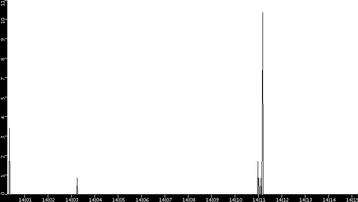 Throughput vs. Time