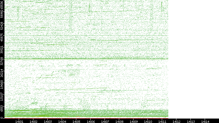 Dest. Port vs. Time